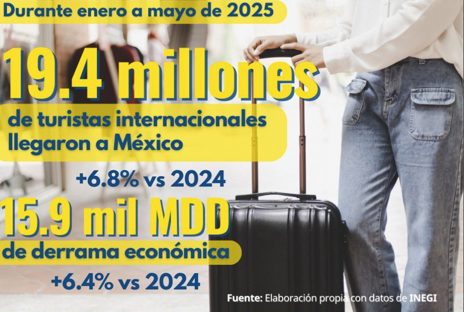 La secretaria de Turismo del Gobierno de México, Josefina Rodríguez Zamora, dio a conocer que, de enero a mayo de 2025, ingresaron a México 39.4 millones de visitantes internacionales, lo que representa un incremento del 14.2 por ciento respecto a 2024. “Con estos resultados, México se continúa consolidando como uno de los destinos más atractivos y dinámicos en el mundo, así como una pieza fundamental para llevar bienestar a las y los mexicanos que participan de esta noble actividad. El turismo en México es una ventana que permite al mundo conocer, además de nuestra gastronomía, cultura y atractivos naturales, nuestra calidez, nuestra diversidad, creatividad y amor por nuestras raíces” manifestó. Destacó que, de acuerdo con los resultados de la Encuesta de Viajeros Internacionales publicados por el Instituto Nacional de Estadística y Geografía (Inegi), el ingreso de divisas por visitantes internacionales durante los primeros cinco meses del año fue de 15 mil 929.5 millones de dólares, lo que representa un aumento del 6.4 por ciento respecto al mismo periodo de 2024 y del 43.8 en comparación del 2019. Asimismo, enalteció que, tan solo en el mes de mayo, ingresaron al país 7 millones 938 mil 444 visitantes, 18 por ciento más que en el mismo mes de 2024, de los cuales 3 millones 751 mil 180 fueron turistas internacionales con pernocta y 4 millones 187 mil 264 fueron excursionistas. Del mismo modo, se registró un ingreso de divisas por visitantes internacionales de 2 millones 618.8 millones de dólares, es decir 6.3 por ciento más a tasa anual. La titular de la Secretaría de Turismo (Sectur) refirió que, de enero a mayo, 19.4 millones de turistas internacionales ingresaron al país, 6.8 y 6.6 por ciento más que el mismo lapso de 2024 y 2019, respectivamente. Añadió que el ingreso de divisas por concepto de turistas internacionales fue de 14 mil 624.1 millones de dólares, cifra 5.2 por ciento mayor que la del año pasado y 44.4 por ciento superior a la de 2019. Expuso que, en este mismo periodo, llegaron a México 10.2 millones de turistas de internación vía aérea, con un gasto medio de mil 300.5 dólares, lo que representa un incremento de 6.8 por ciento respecto a 2024 y de 24.7 en comparación con 2019. Por otra parte, Rodríguez Zamora señaló que, durante los primeros cinco meses del año, arribaron a los diferentes puertos de México cinco millones de pasajeros vía crucero, lo que representa un aumento de 10 y 19.5 por ciento en comparación con 2024 y 2019, respectivamente. En este tenor destacó que el ingreso de divisas generado por estos excursionistas en cruceros ascendió a 427.7 millones de dólares, cifra 12.0 por ciento superior a la registrada en 2024 y 48.4 por ciento mayor que en 2019.