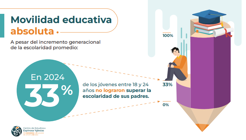 La movilidad educativa decrece